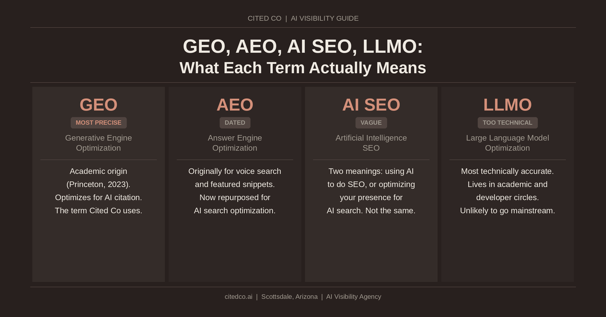 GEO AEO AI SEO LLMO difference comparison infographic by Cited Co