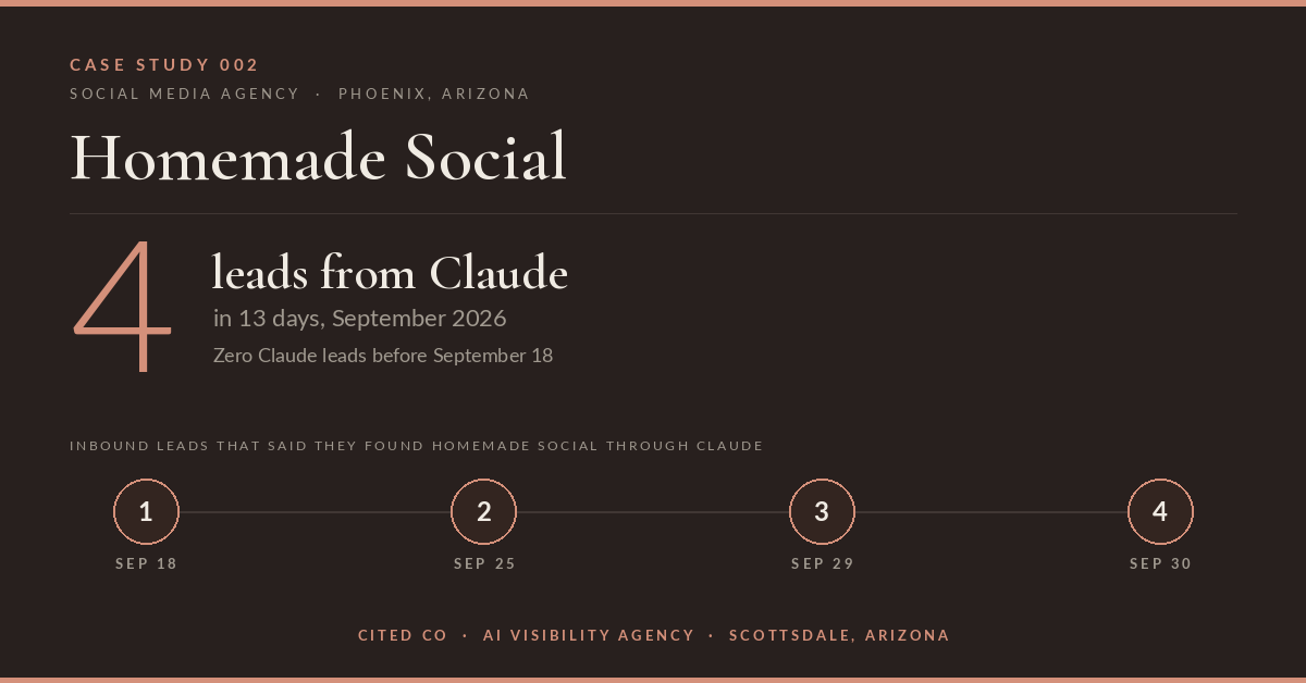 Homemade Social got four leads from Claude in 13 days, September 18 to 30, 2026 infographic